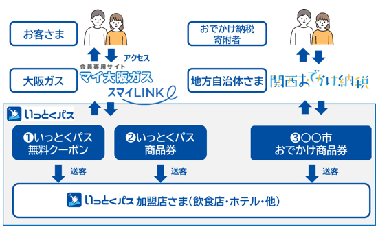 「いっとくパス」では3種類のデジタルチケットを提供します