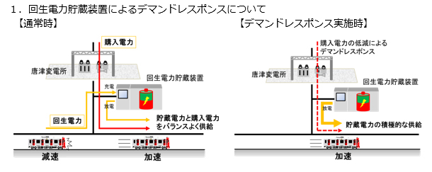 回生電力貯蔵装置によるデマンドレスポンスについて