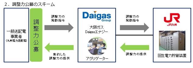 調整力公募のスキーム
