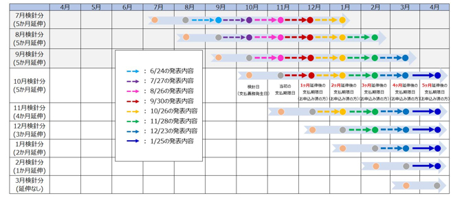 （参考：今回の措置による支払期限日の変更）