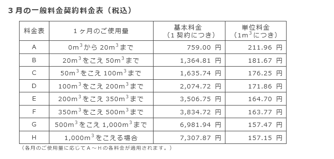 3月の一般料金契約料金表（税込）