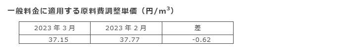 単位料金の見直し額算定に用いる平均原料価格（円/トン）
