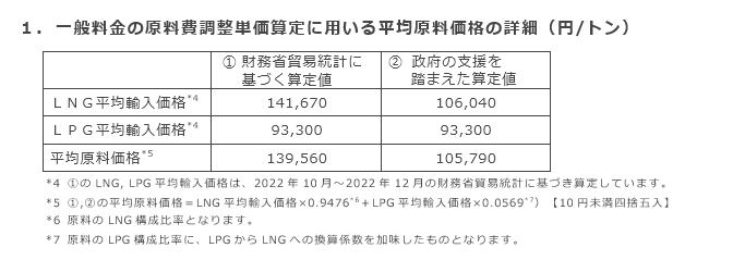 1．一般料金の単位料金の見直し額算定に用いる平均原料価格の詳細（円/トン）