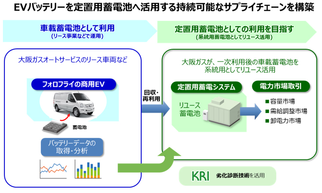 EVバッテリーを定置用蓄電池へ活用する持続可能なサプライチェーンを構築
