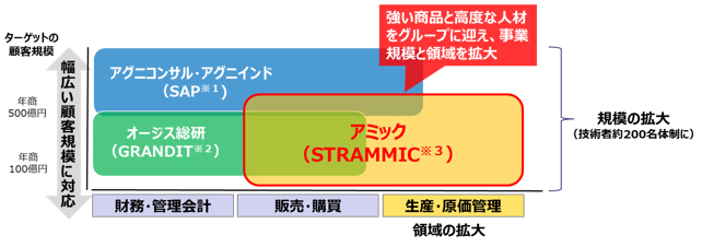 ERP事業の領域・規模の拡大