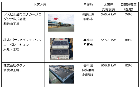 余剰電力買取オプション付きD-Solarを採用いただいたお客さま