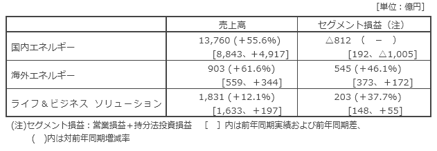 セグメント別概況