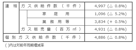 国内ガス販売実績