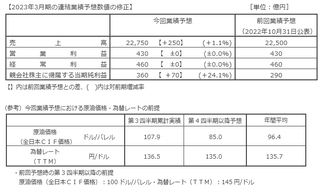 業績予想