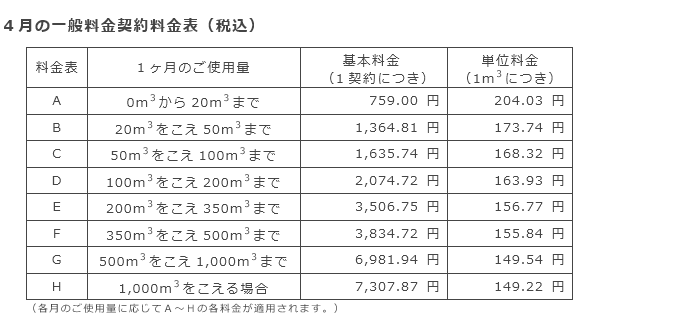4月の一般料金契約料金表（税込）