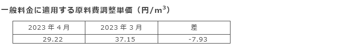 一般料金に適用する原料費調整単価（円/m3）