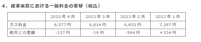 4．標準家庭における一般料金の推移（税込）