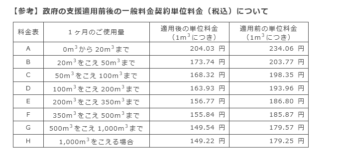 【参考】政府の支援適用前後の一般料金契約単位料金（税込）について