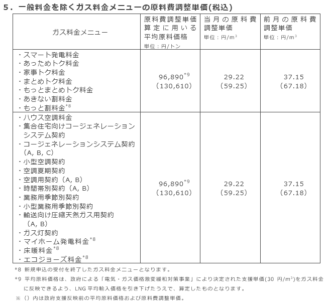 ５．一般料金を除くガス料金メニューの単位料金の見直し額(税込)