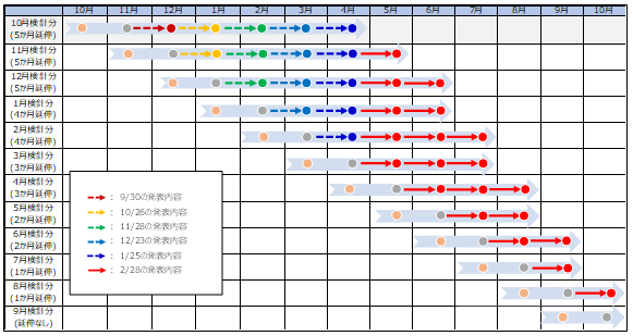 参考：今回の措置による支払期限日の変更