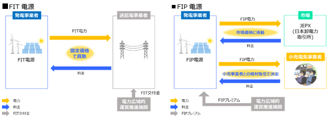 FIT制度とFIP制度の違い