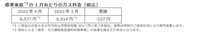 標準家庭(*2)の1月あたりのガス料金（税込）