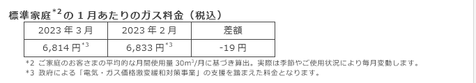 標準家庭(*1)の3月あたりのガス料金（税込）