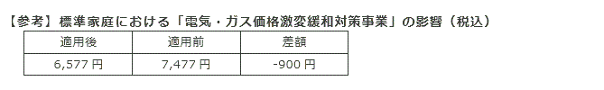 【参考】標準家庭における「電力・ガス価格激変緩和対策事業」の影響（税込）