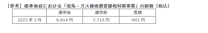 【参考】標準家庭における「電力・ガス価格激変緩和対策事業」の影響（税込）