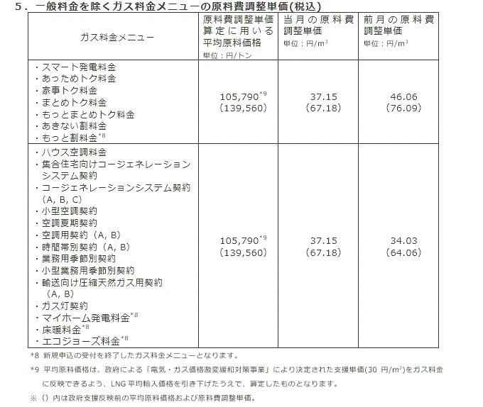 ５．一般料金を除くガス料金メニューの単位料金の見直し額(税込)