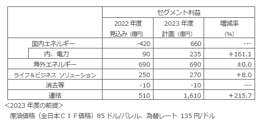 2023年度のセグメント利益の計画