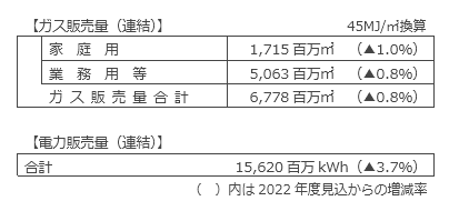 ガス販売量・電力販売量計画