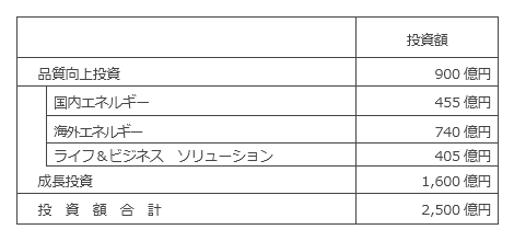 投資計画