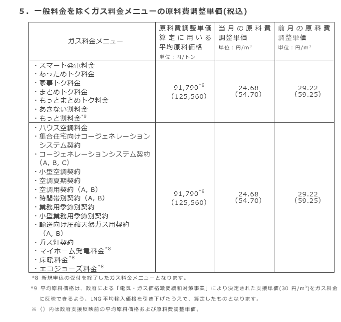 ５．一般料金を除くガス料金メニューの原料費調整単価(税込)