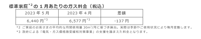 標準家庭(*2)の1月あたりのガス料金（税込）