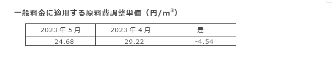 一般料金に適用する原料費調整単価（円/m3)