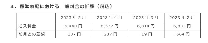 4．標準家庭における一般料金の推移（税込）