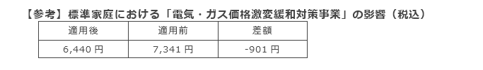 【参考】標準家庭における「電力・ガス価格激変緩和対策事業」の影響（税込）