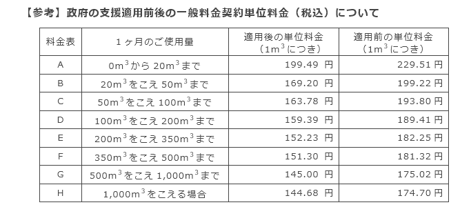 【参考】政府の支援適用前後の一般料金契約単位料金（税込）について