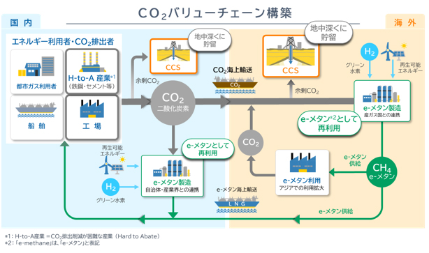 CO2バリューチェーンのイメージ