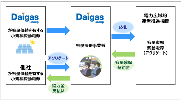 容量市場の仕組み