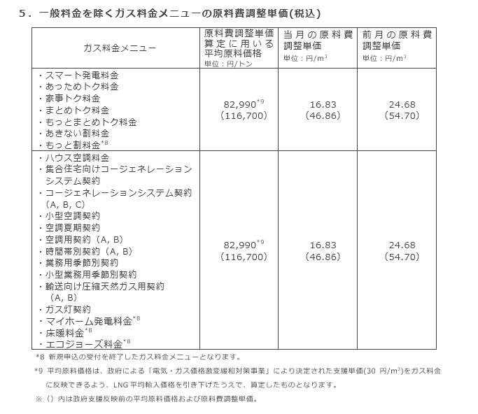 5．一般料金を除くガス料金メニューの原料費調整単価(税込)