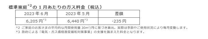 標準家庭(*2)の1月あたりのガス料金（税込）