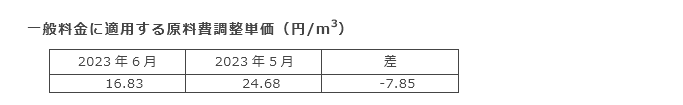 一般料金に適用する原料費調整単価（円/m3）