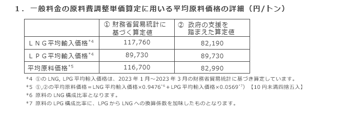 1．一般料金の原料費調整単価算定に用いる平均原料価格の詳細（円/トン）