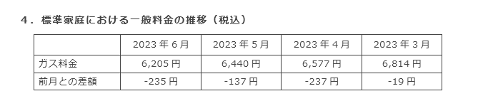 4．標準家庭における一般料金の推移（税込）
