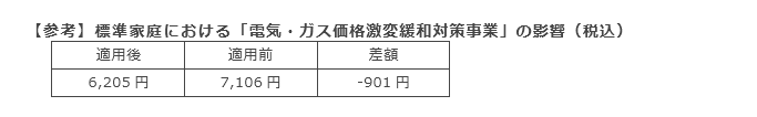 【参考】標準家庭における「電気・ガス価格激変緩和対策事業」の影響（税込）