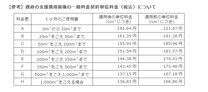 【参考】政府の支援適用前後の一般料金契約単位料金（税込）について