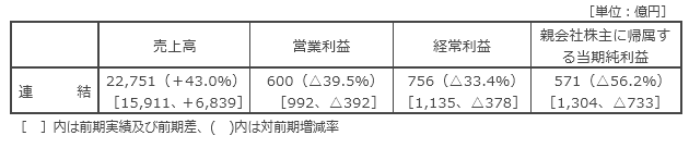 決算の概要