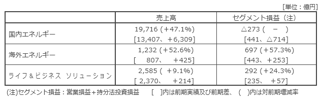 セグメント別概況