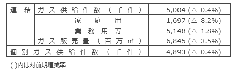 国内ガス販売実績