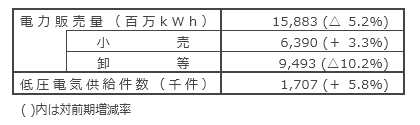 国内電力販売実績