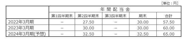 配当の状況
