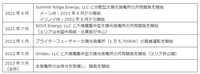 米国における再エネ事業に関する主な取り組み