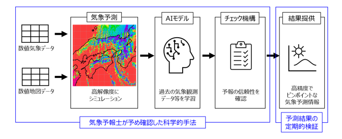 コンピュータが自動で提供するAIを活用した高精度な気象予測のイメージ